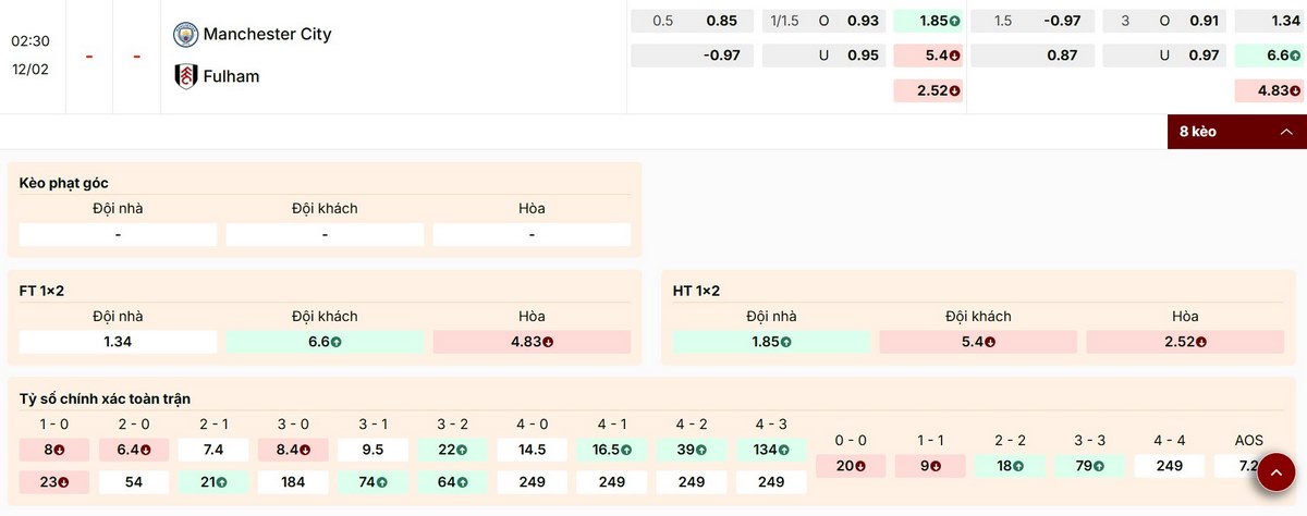 Phân tích các mã kèo cược trận Man City vs Fulham